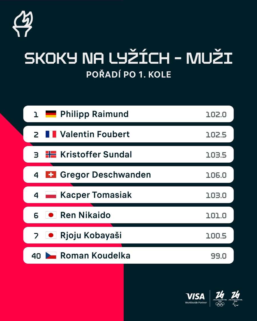 Pořadí po 1. kole.