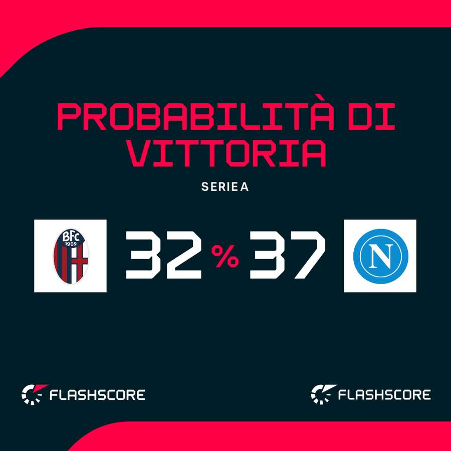 Probabilità di vittoria Probabilità di vittoria
