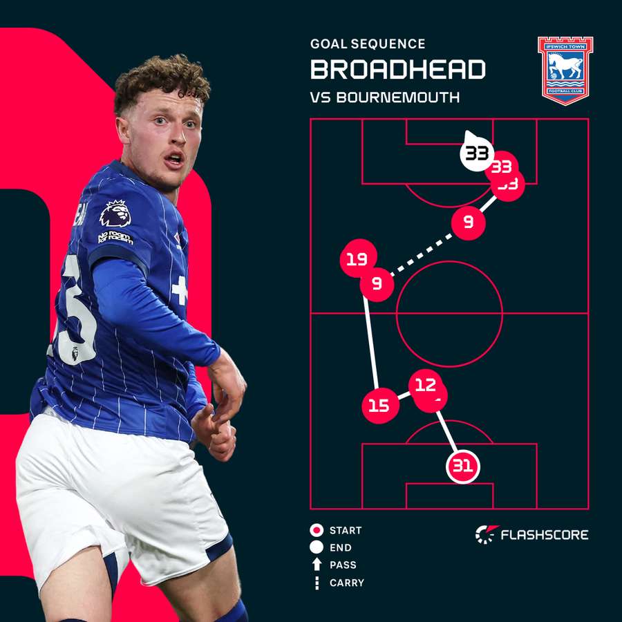 Nathan Broadhead's goal sequence