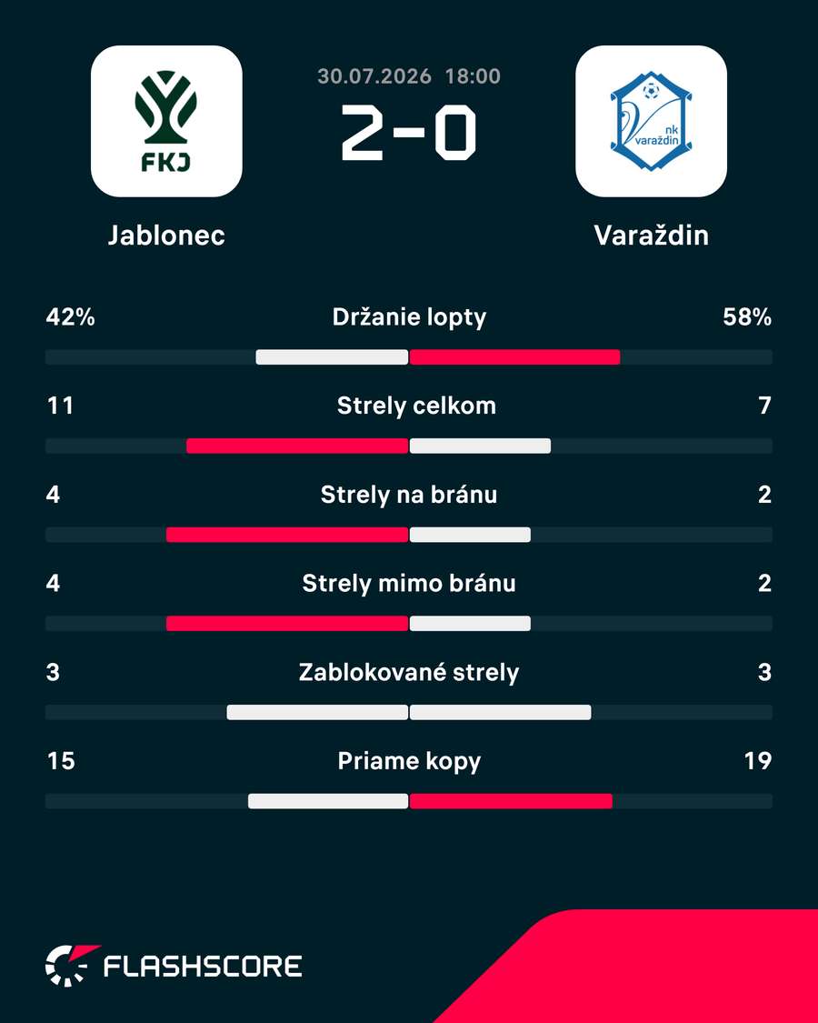 Štatistický pohľad na zápas. Štatistický pohľad na zápas.