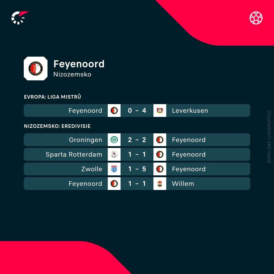 Nedávné výsledky Feyenoordu.