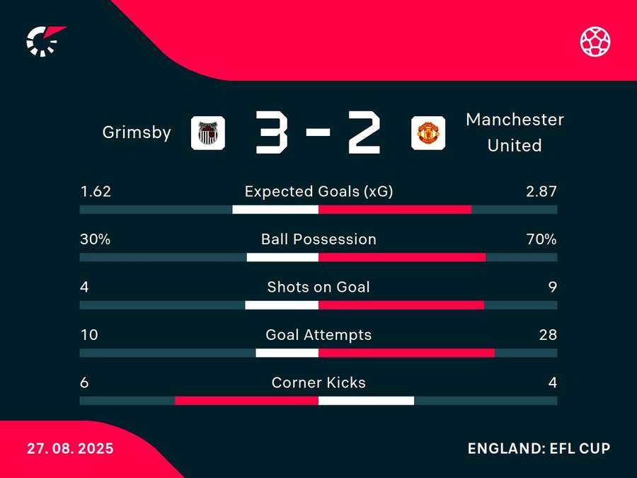 Match stats