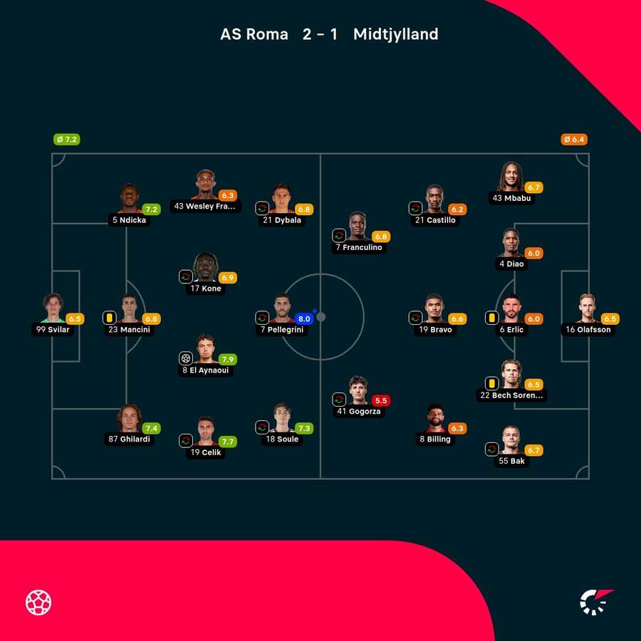 AS Roma - FC Midtjylland - Player Ratings