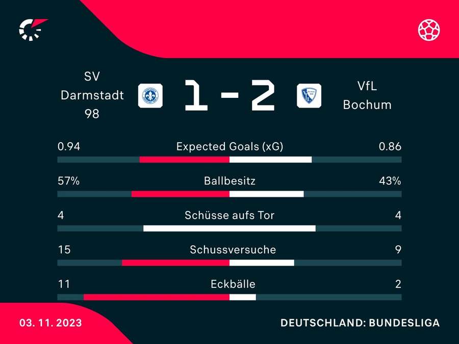 Stats: Darmstadt vs. Bochum