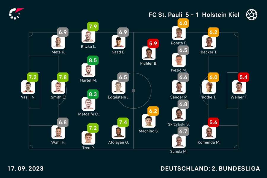 St. Pauli vs. Holstein Kiel: Die Noten.