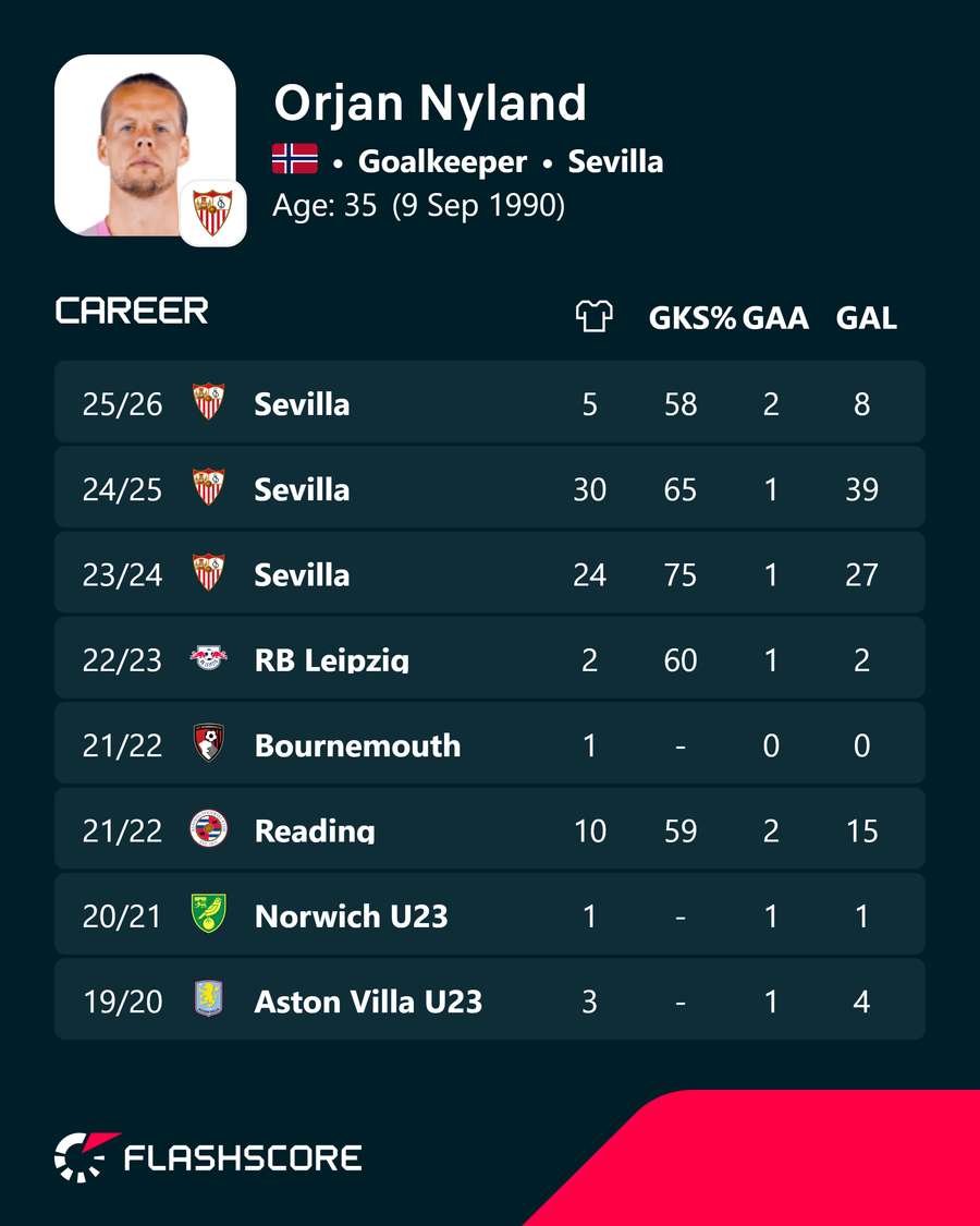 Nyland's career stats