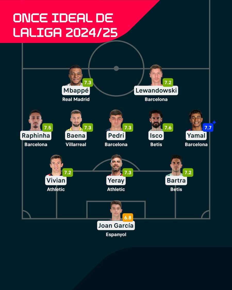 El once tipo del campeonato. El once tipo del campeonato.
