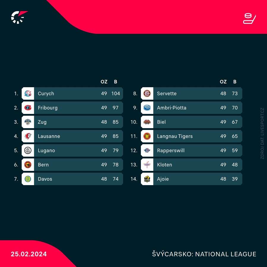 Tabulka National League. Tabulka National League.