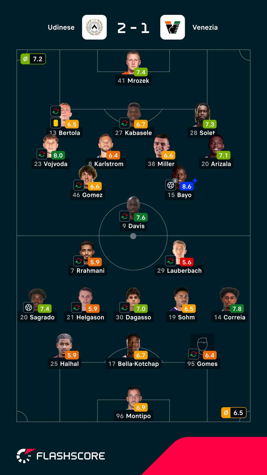 Składy i oceny za mecz Udinese - Venezia w Coppa Italia Składy i oceny za mecz Udinese - Venezia w Coppa Italia