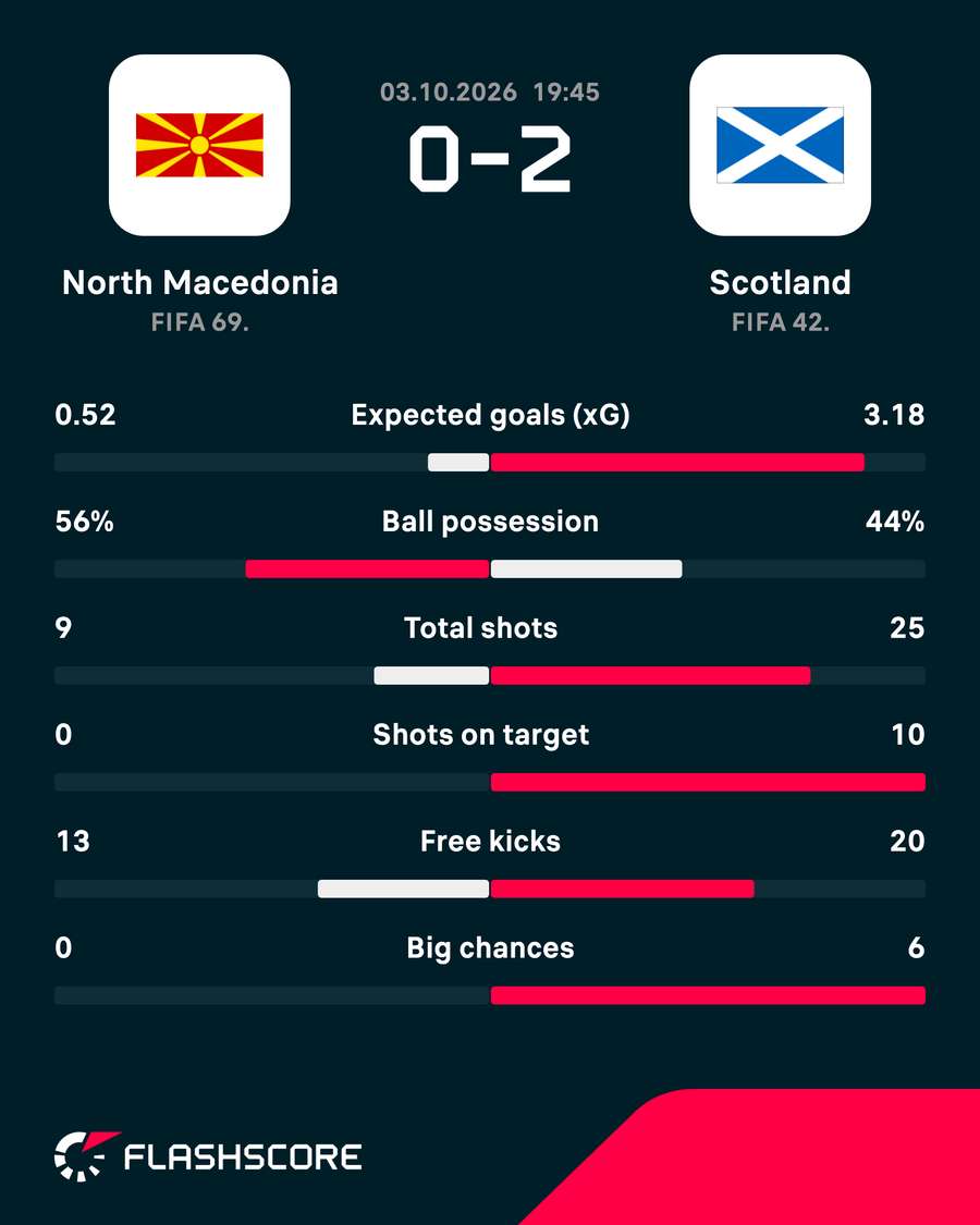 Match stats