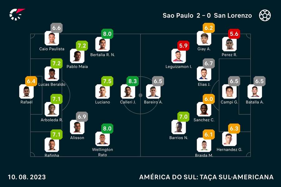 Notas dos jogadores Notas dos jogadores