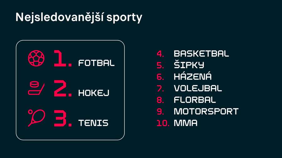 Nejsledovanější sporty 2024. Nejsledovanější sporty 2024.