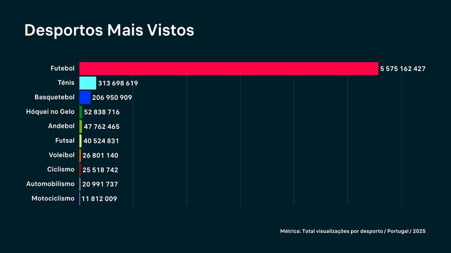 As competições mais seguidas em Portugal