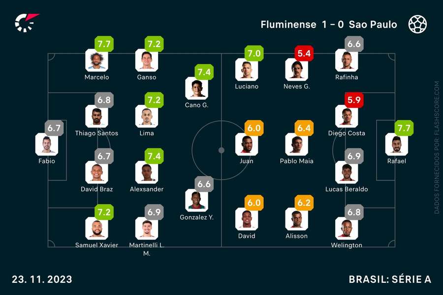 As equipas de Fluminense e São Paulo