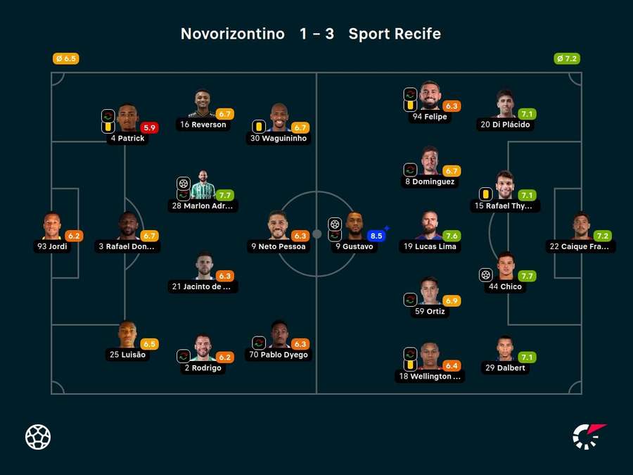 As notas dos jogadores titulares de Novorizontino e Sport na partida