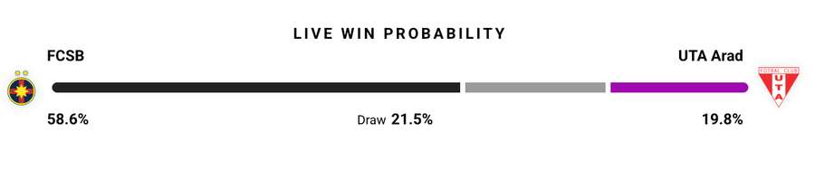 Probabilitate victorie Probabilitate victorie
