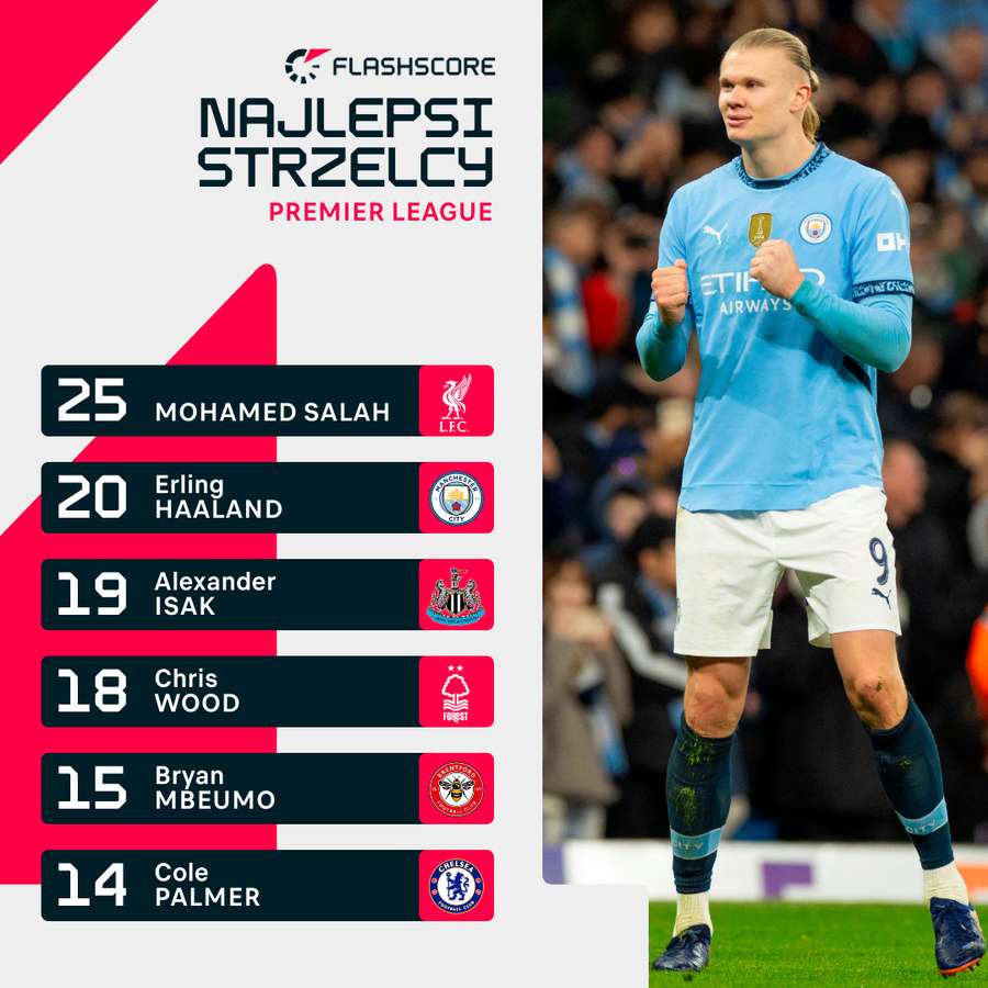 Klasyfikacja najlepszych strzelców Premier League