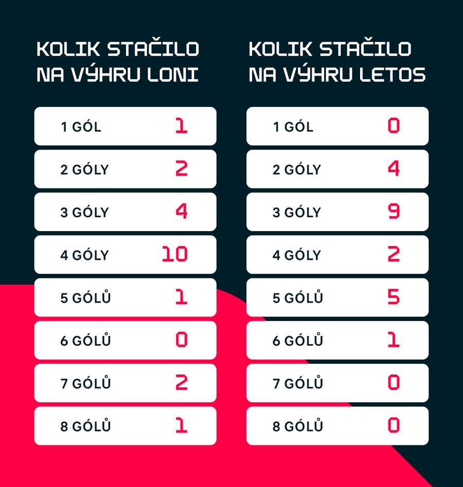 Porovnání úvodních třech kol minulé a této sezony. Porovnání úvodních třech kol minulé a této sezony.