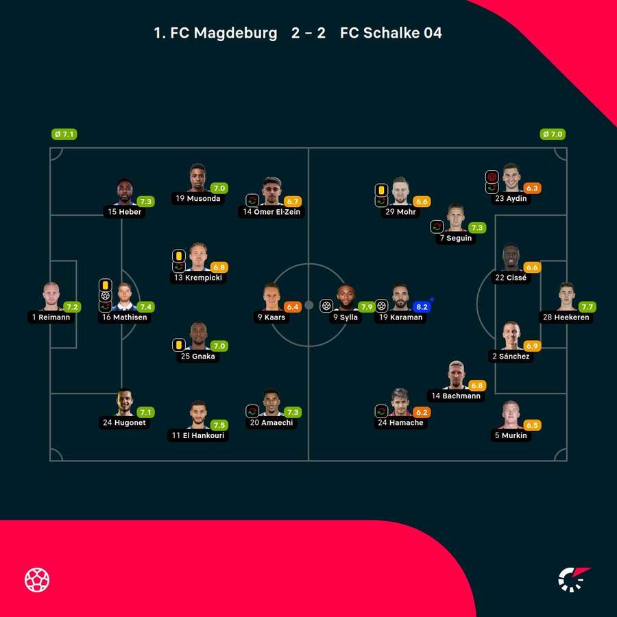 Benotungen Magdeburg vs. Schalke.