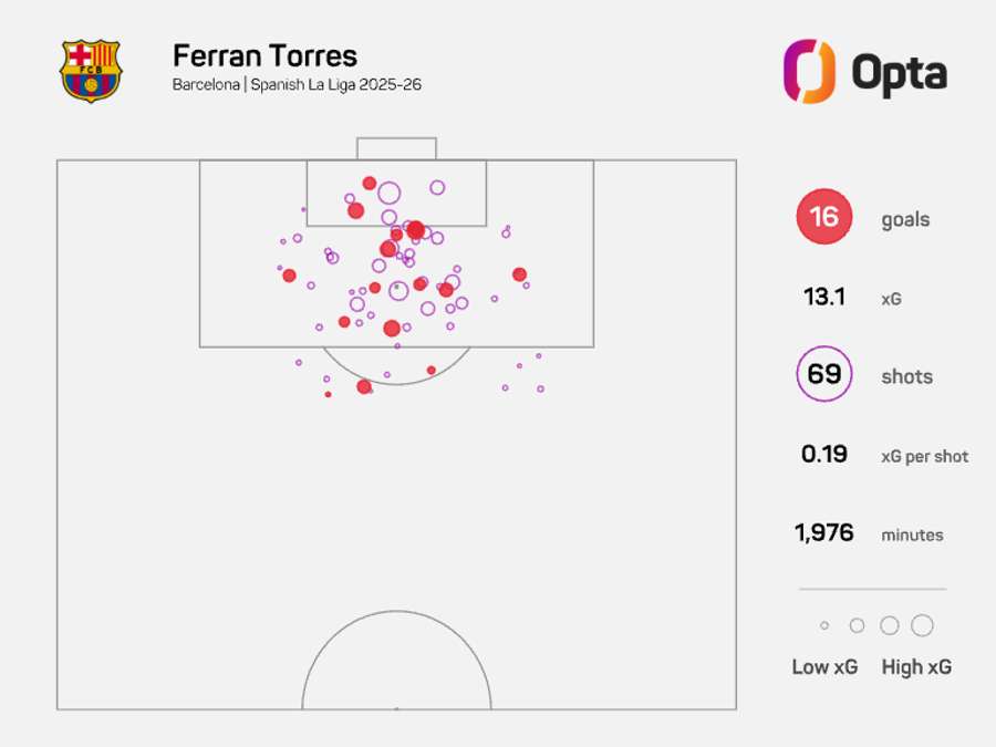 Ferran Torres' xG map for LaLiga 2025/26 Ferran Torres' xG map for LaLiga 2025/26