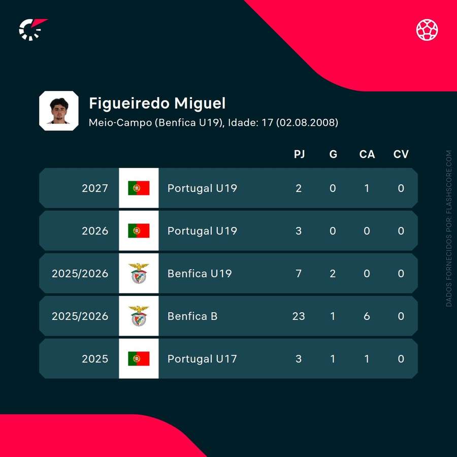 Os números de Miguel Figueiredo Os números de Miguel Figueiredo