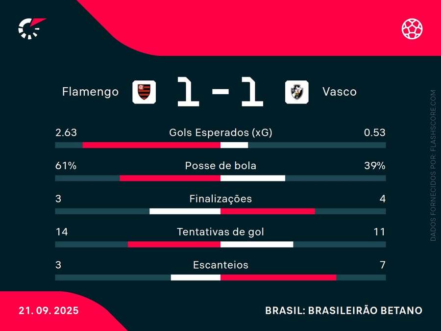 As estatísticas de Flamengo 1x1 Vasco