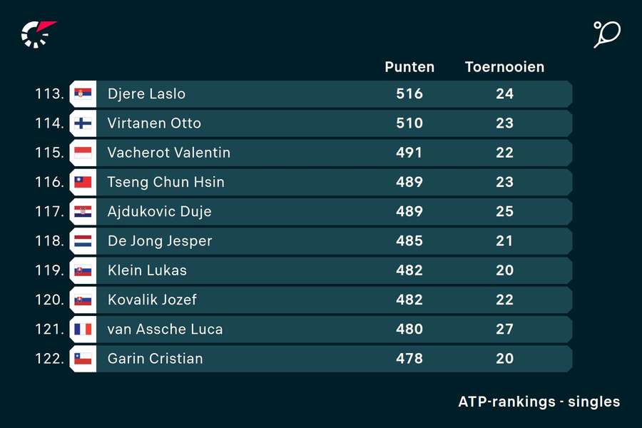 Jesper de Jong staat momenteel 118e op de ATP-ranglijst