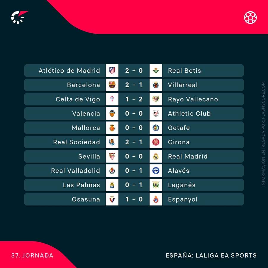 Resultados de la jornada 37 al descanso Resultados de la jornada 37 al descanso