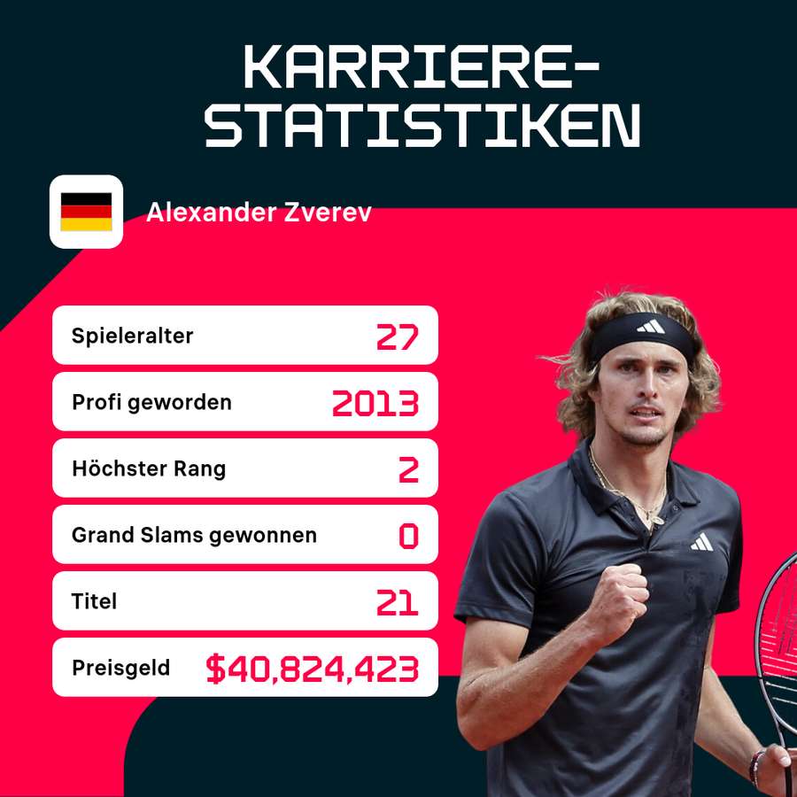 Karrierestatistiken Alexander Zverev.