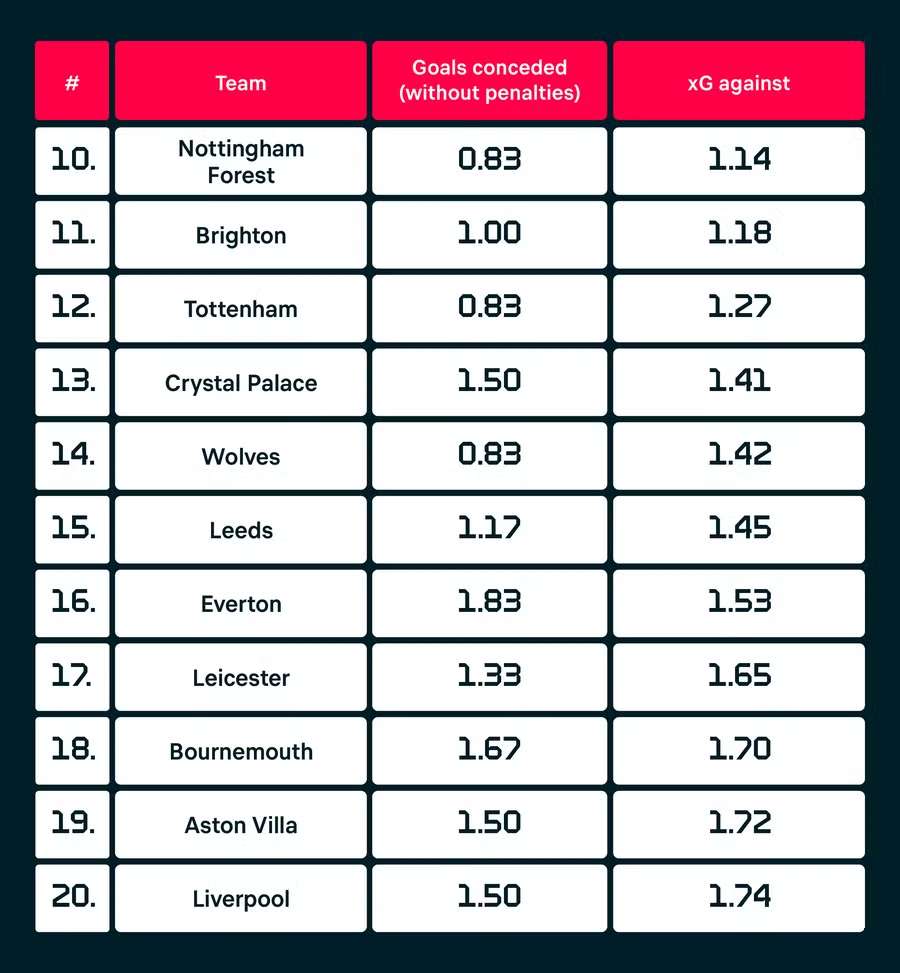 Le classement des occasions concédées en Premier League