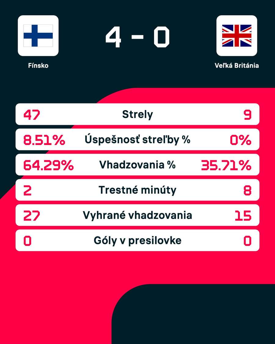 Štatistiky zápasu. Štatistiky zápasu.