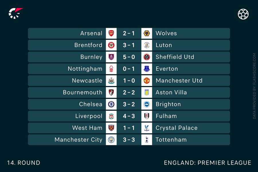 Premier League results