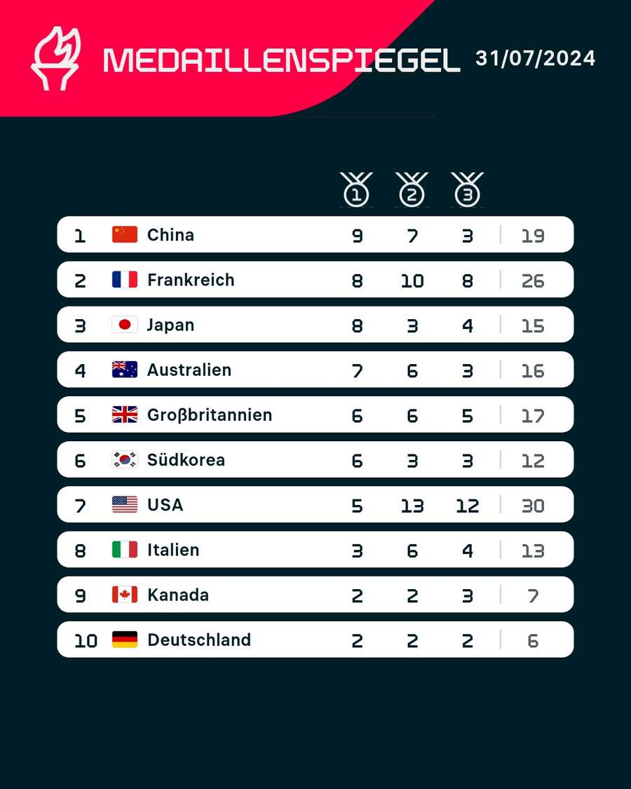 Olympia 2024: Medaillenspiegel - Stand 31. Juli, 23:13 MEZ.