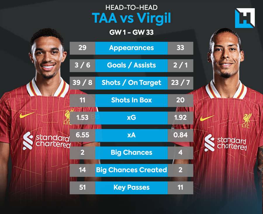 Alexander-Arnold vs van dijk statistics this season