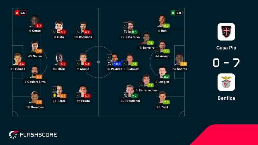 Notas dos jogadores Notas dos jogadores