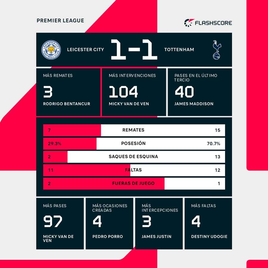 Estadísticas del Leicester-Tottenham