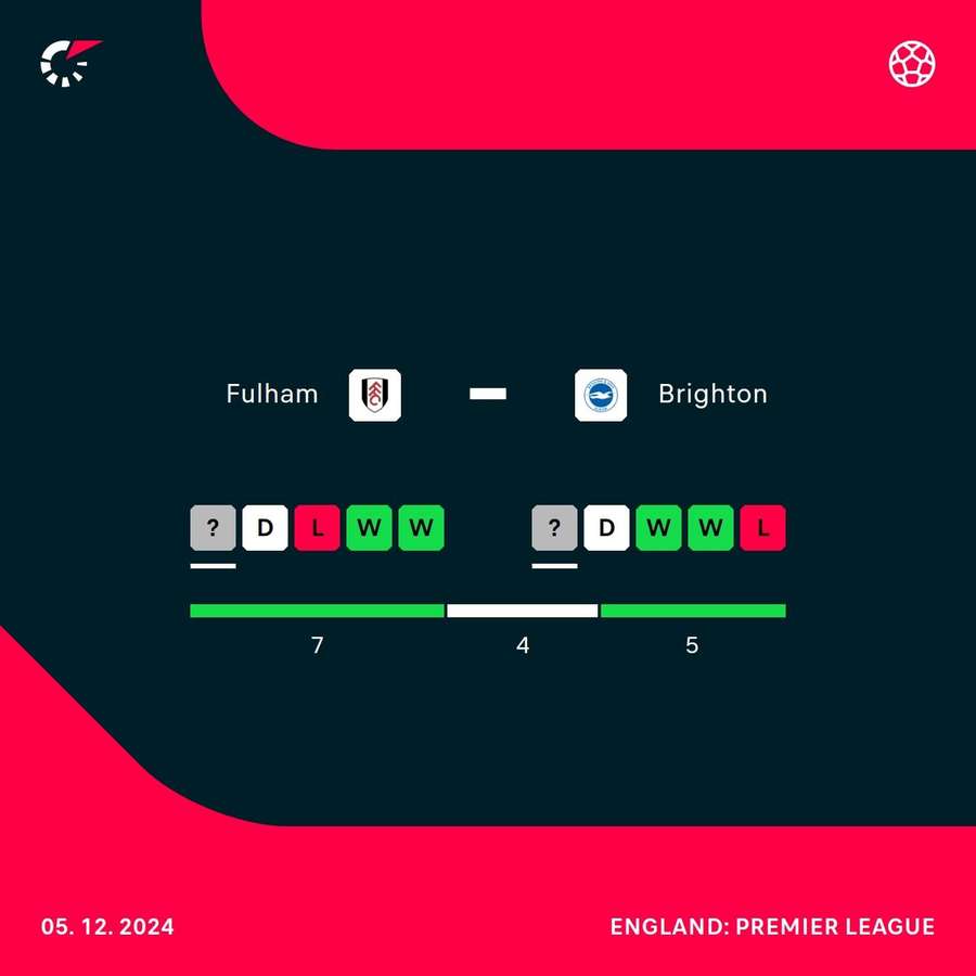 Fulham v Brighton current form Fulham v Brighton current form