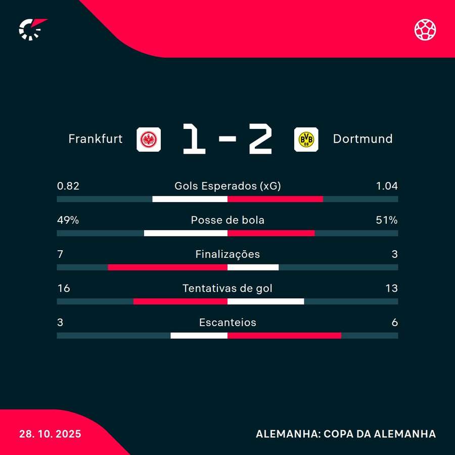 As estatísticas da vitória do Dortmund sobre o Frankfurt As estatísticas da vitória do Dortmund sobre o Frankfurt