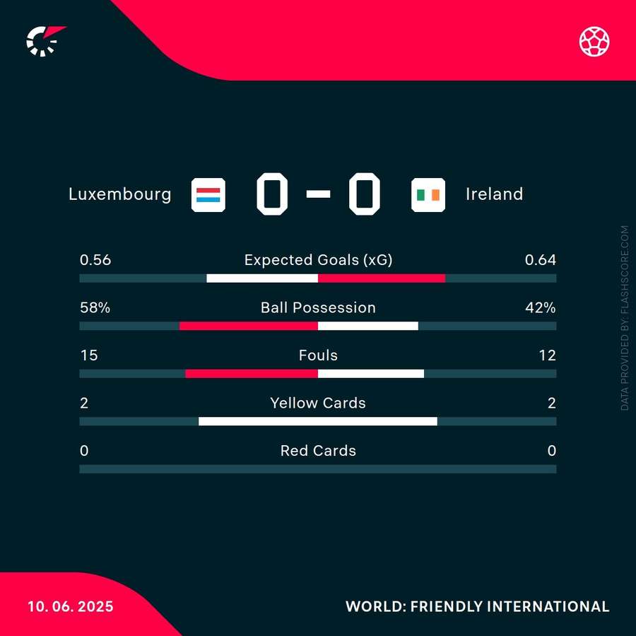 Key stats from the match Key stats from the match