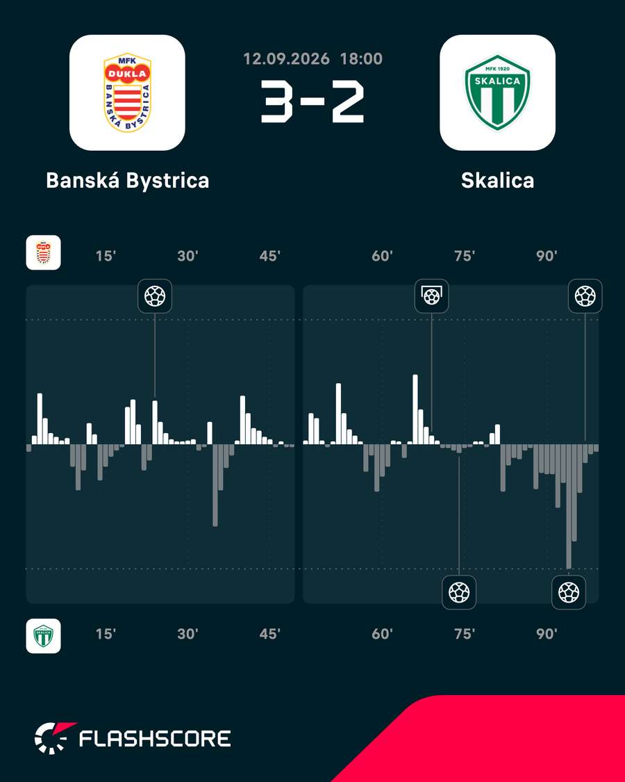 Vývoj stretnutia.