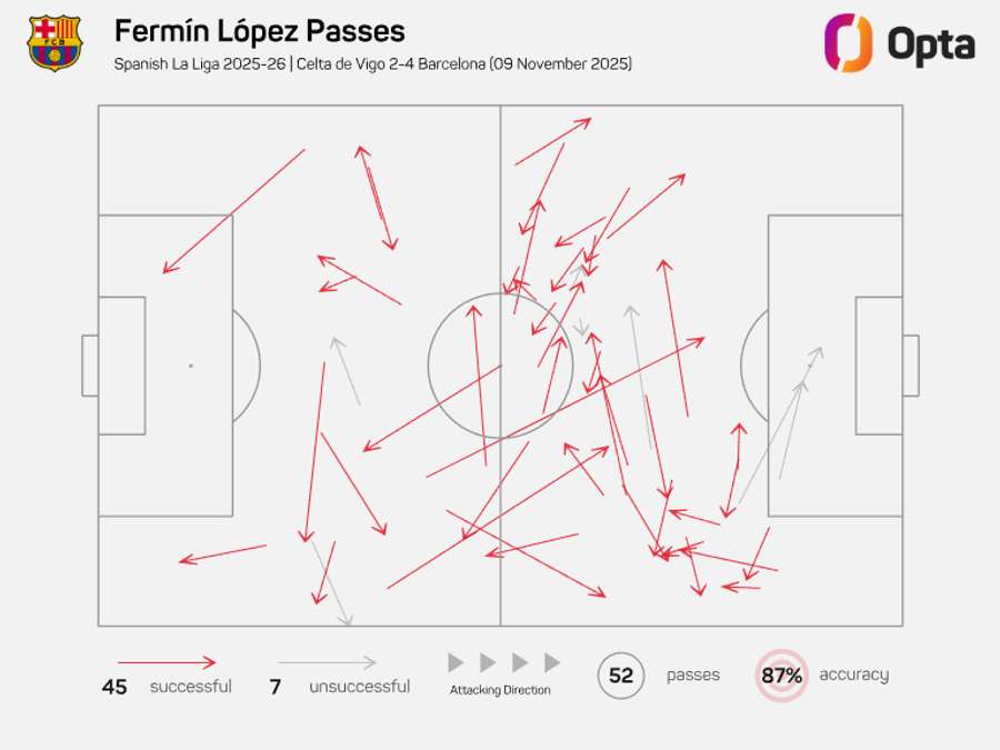 O mapa de passes de Fermín contra o Celta