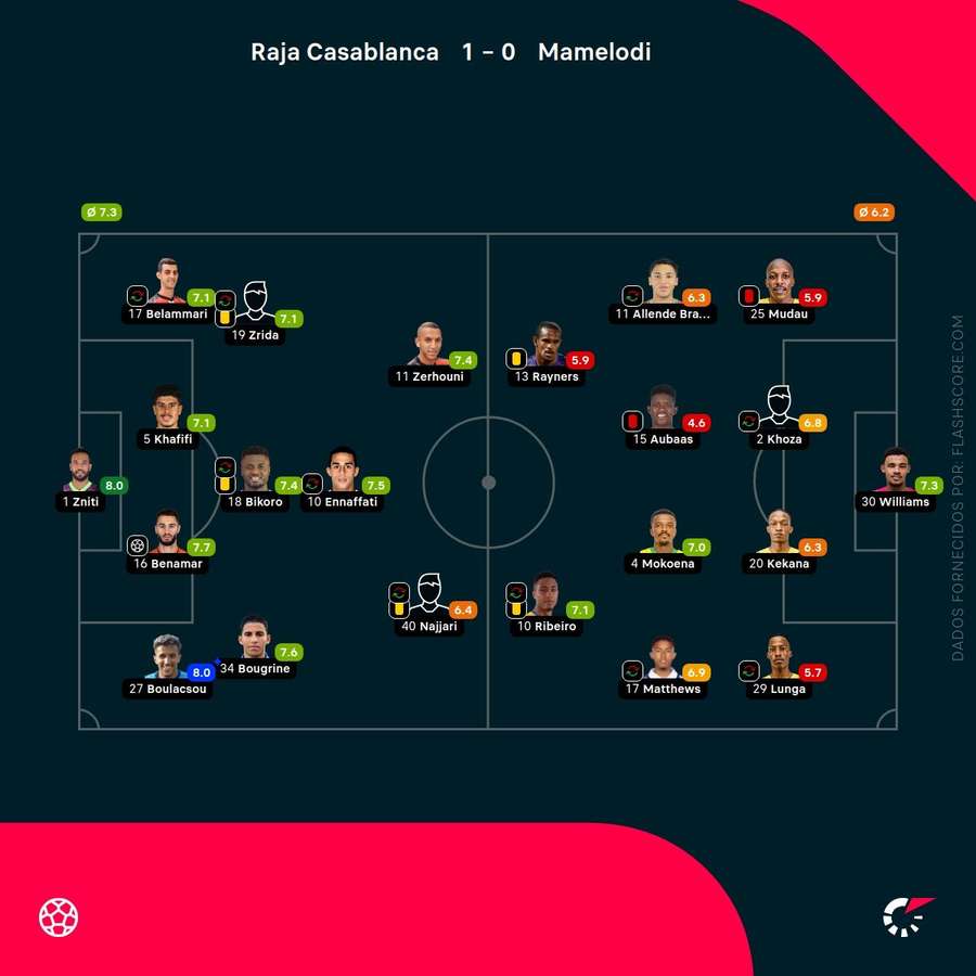 Notas finais dos jogadores