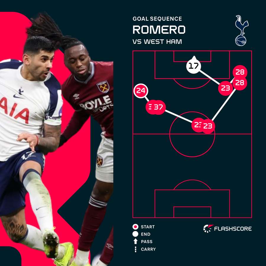 Golo de cabeça de Cristian Romero frente ao West Ham