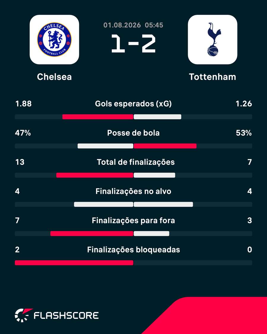 As estatísticas da vitória do Tottenham sobre o Chelsea