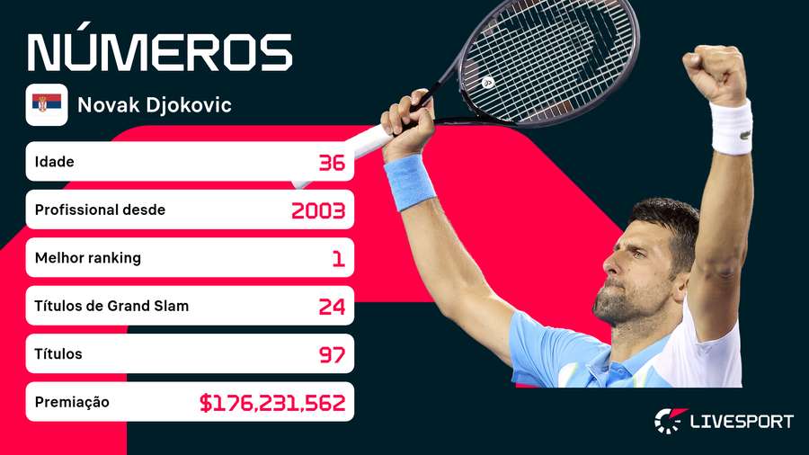 Pete Sampras diz que Djokovic é maior tenista de todos os tempos