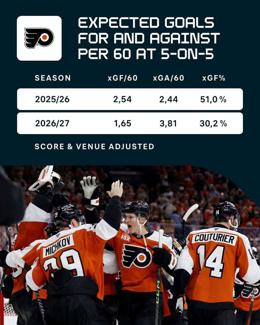 Expected goals for and against