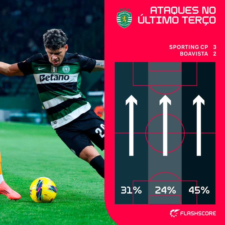 Sporting marcou pela esquerda, mas atacou mais pela direita Sporting marcou pela esquerda, mas atacou mais pela direita