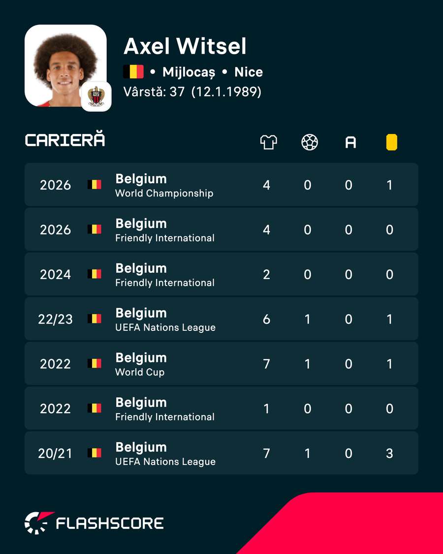 Cifrele lui Axel Witsel la nivel de echipă națională