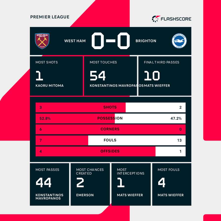 Key stats at the break Key stats at the break