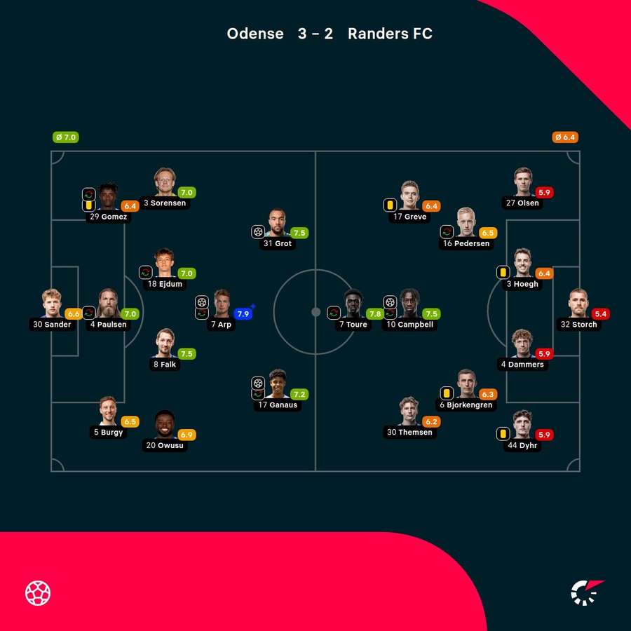 OB - Randers - Player Ratings